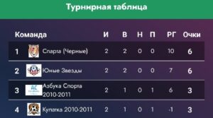 Статистика Чемпионата